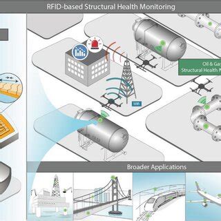 Passive RFID Strain